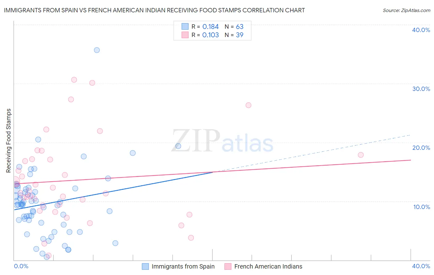 Immigrants from Spain vs French American Indian Receiving Food Stamps