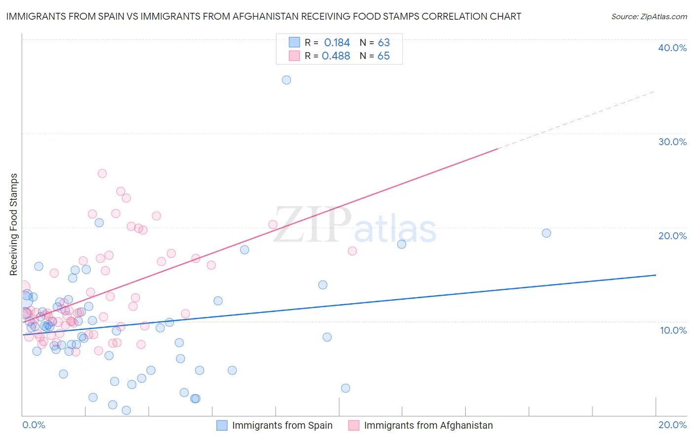Immigrants from Spain vs Immigrants from Afghanistan Receiving Food Stamps