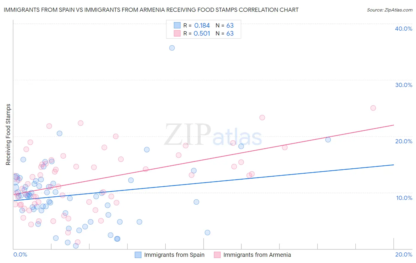 Immigrants from Spain vs Immigrants from Armenia Receiving Food Stamps