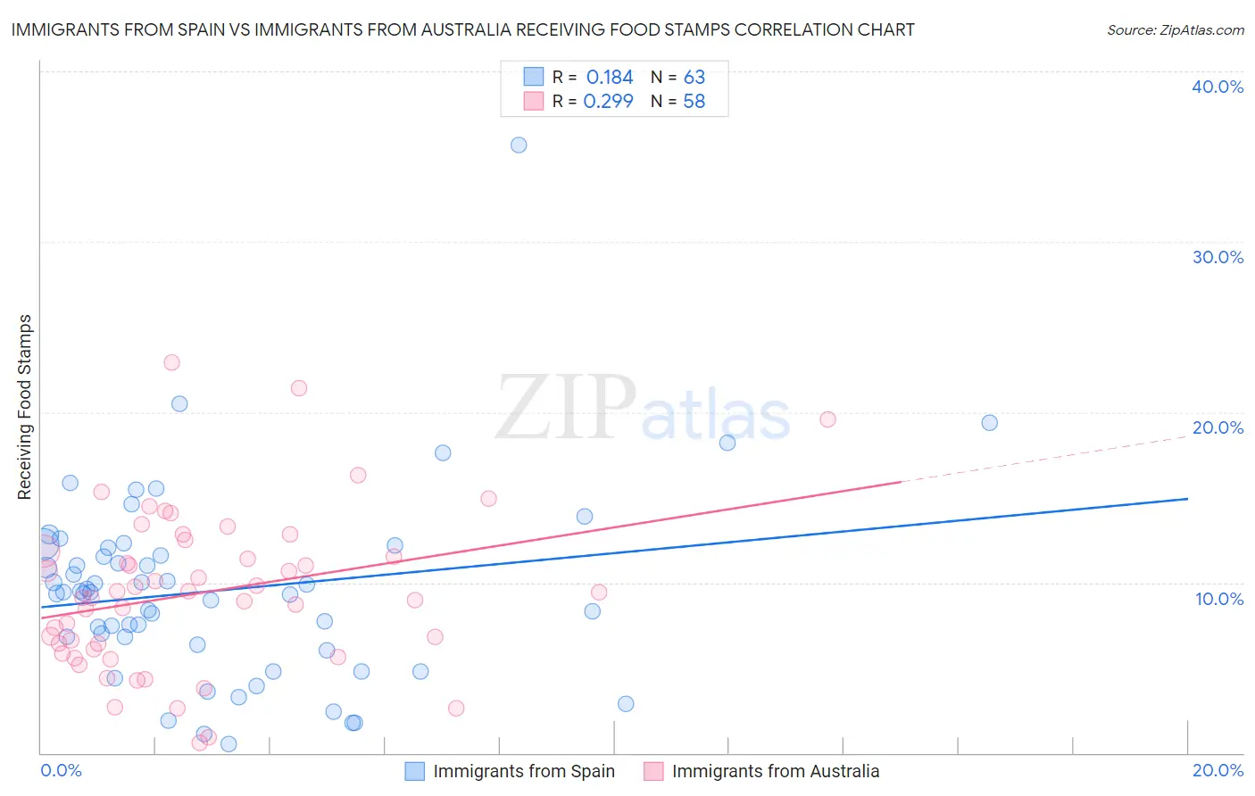 Immigrants from Spain vs Immigrants from Australia Receiving Food Stamps