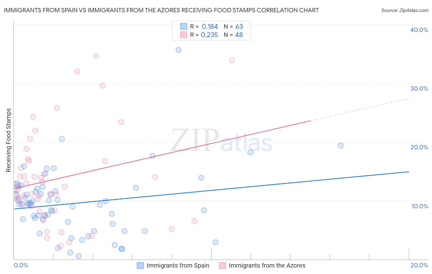 Immigrants from Spain vs Immigrants from the Azores Receiving Food Stamps