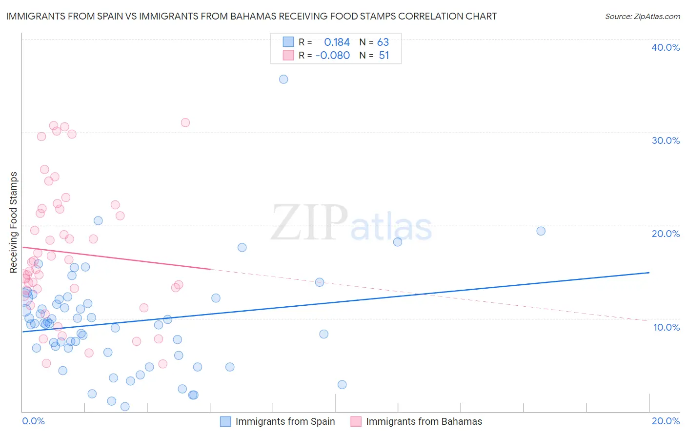 Immigrants from Spain vs Immigrants from Bahamas Receiving Food Stamps