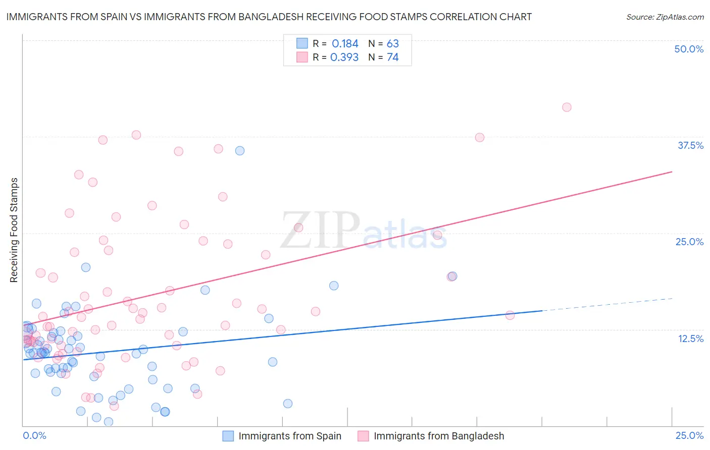 Immigrants from Spain vs Immigrants from Bangladesh Receiving Food Stamps