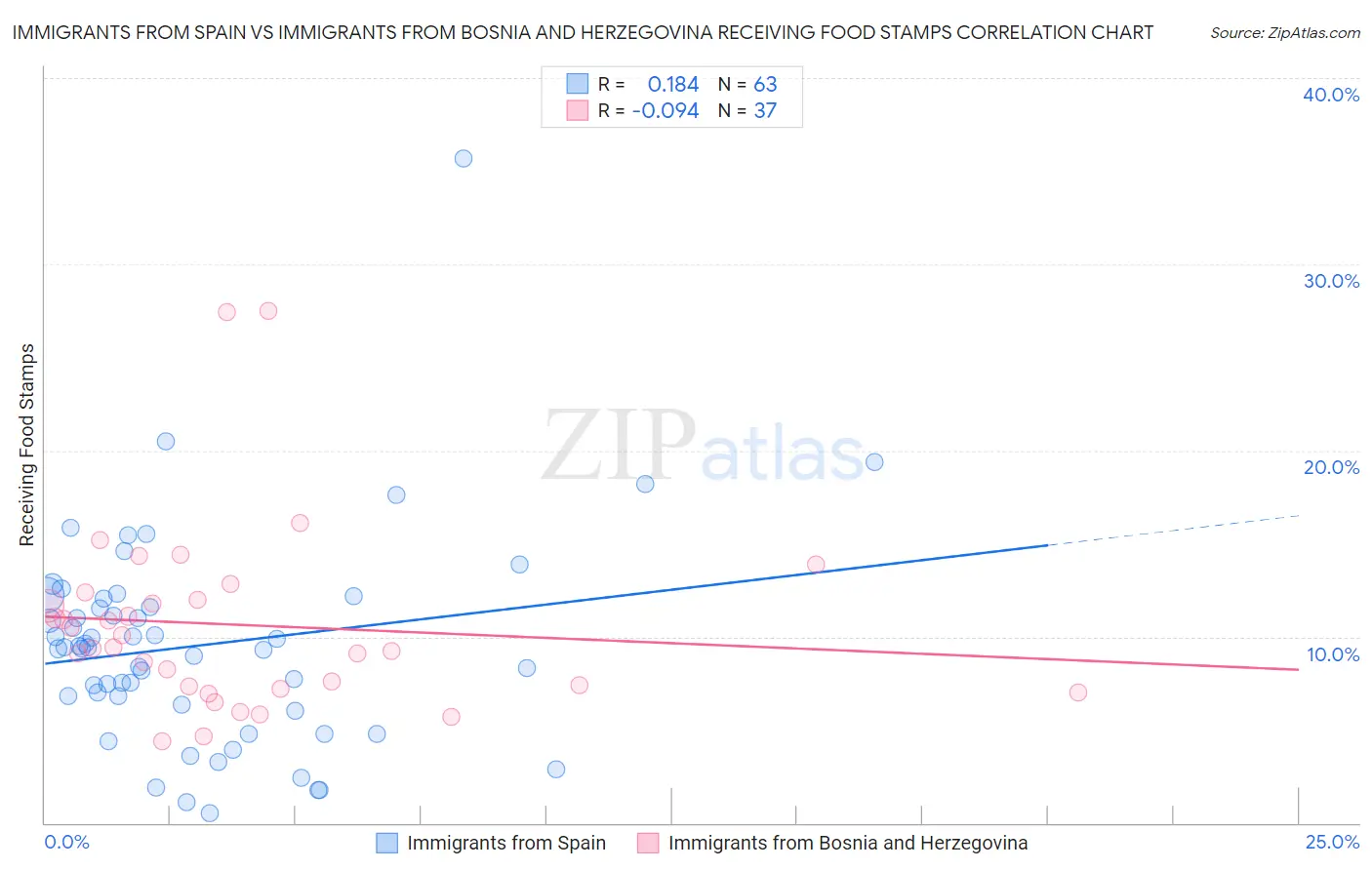 Immigrants from Spain vs Immigrants from Bosnia and Herzegovina Receiving Food Stamps