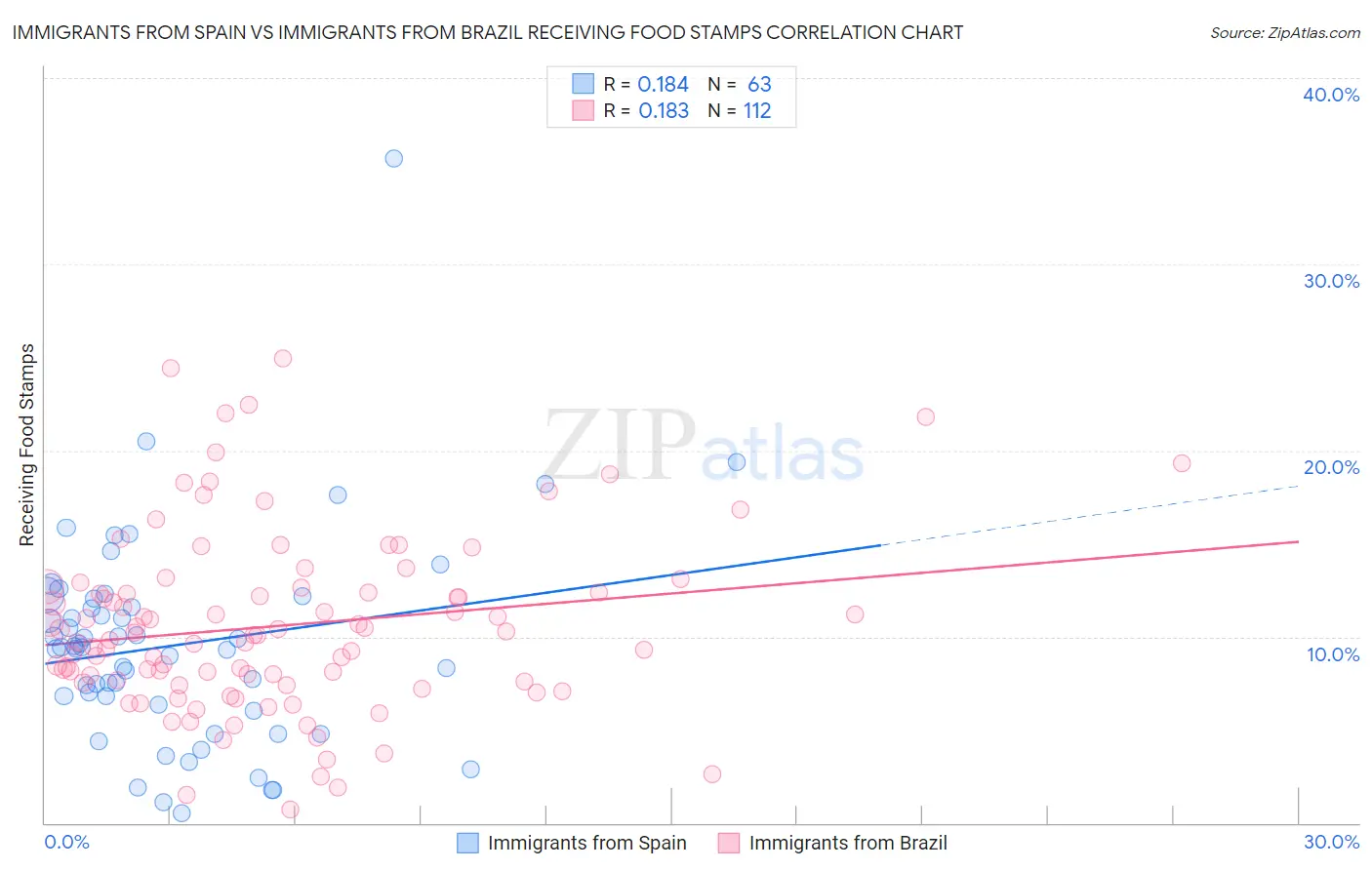 Immigrants from Spain vs Immigrants from Brazil Receiving Food Stamps