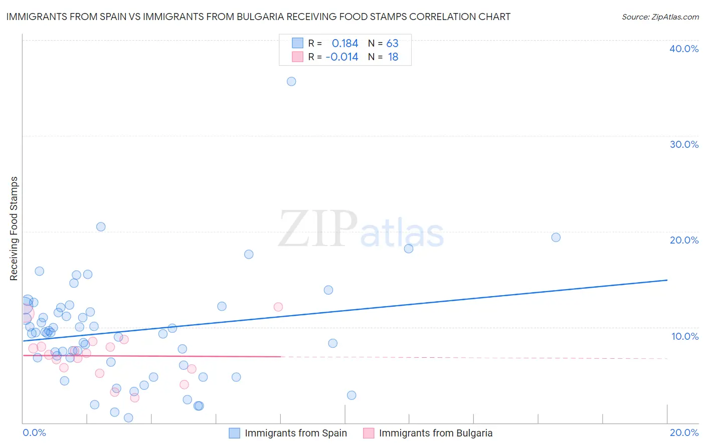 Immigrants from Spain vs Immigrants from Bulgaria Receiving Food Stamps