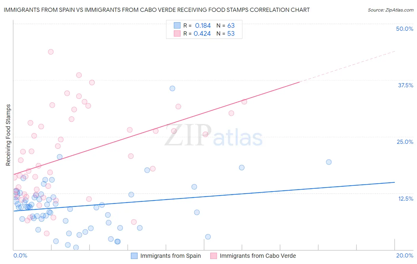 Immigrants from Spain vs Immigrants from Cabo Verde Receiving Food Stamps