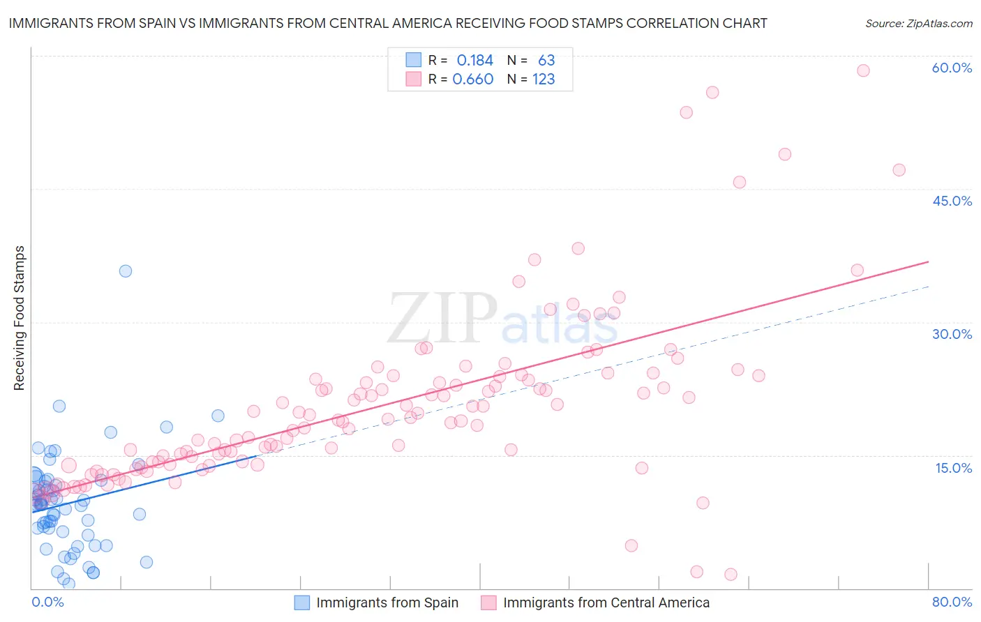 Immigrants from Spain vs Immigrants from Central America Receiving Food Stamps