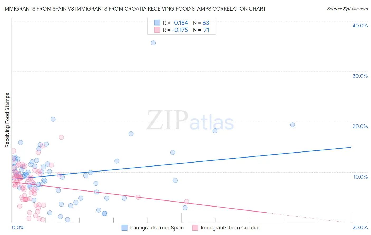 Immigrants from Spain vs Immigrants from Croatia Receiving Food Stamps