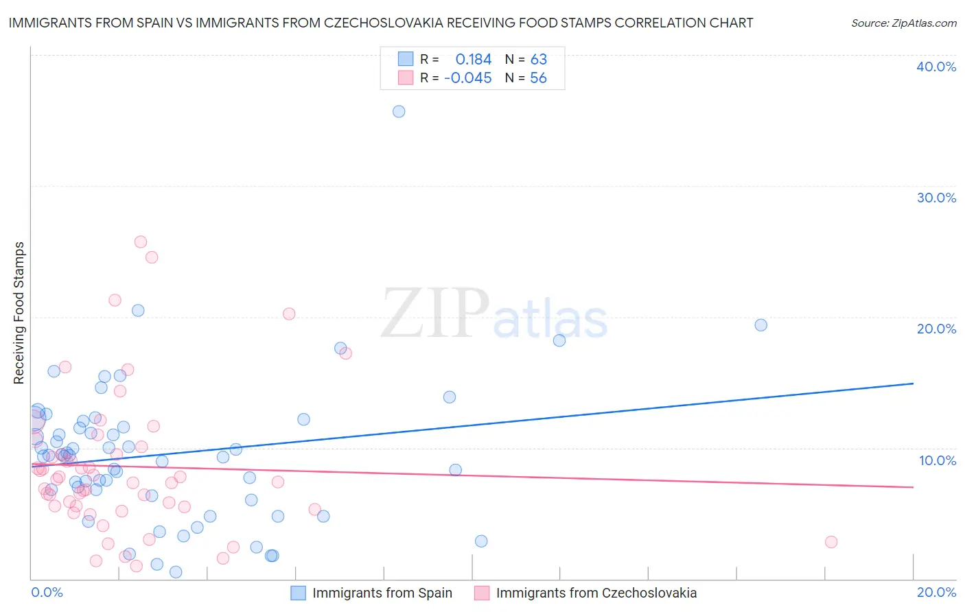 Immigrants from Spain vs Immigrants from Czechoslovakia Receiving Food Stamps
