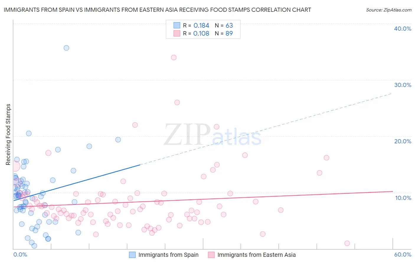 Immigrants from Spain vs Immigrants from Eastern Asia Receiving Food Stamps