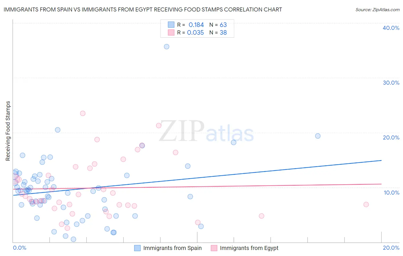 Immigrants from Spain vs Immigrants from Egypt Receiving Food Stamps