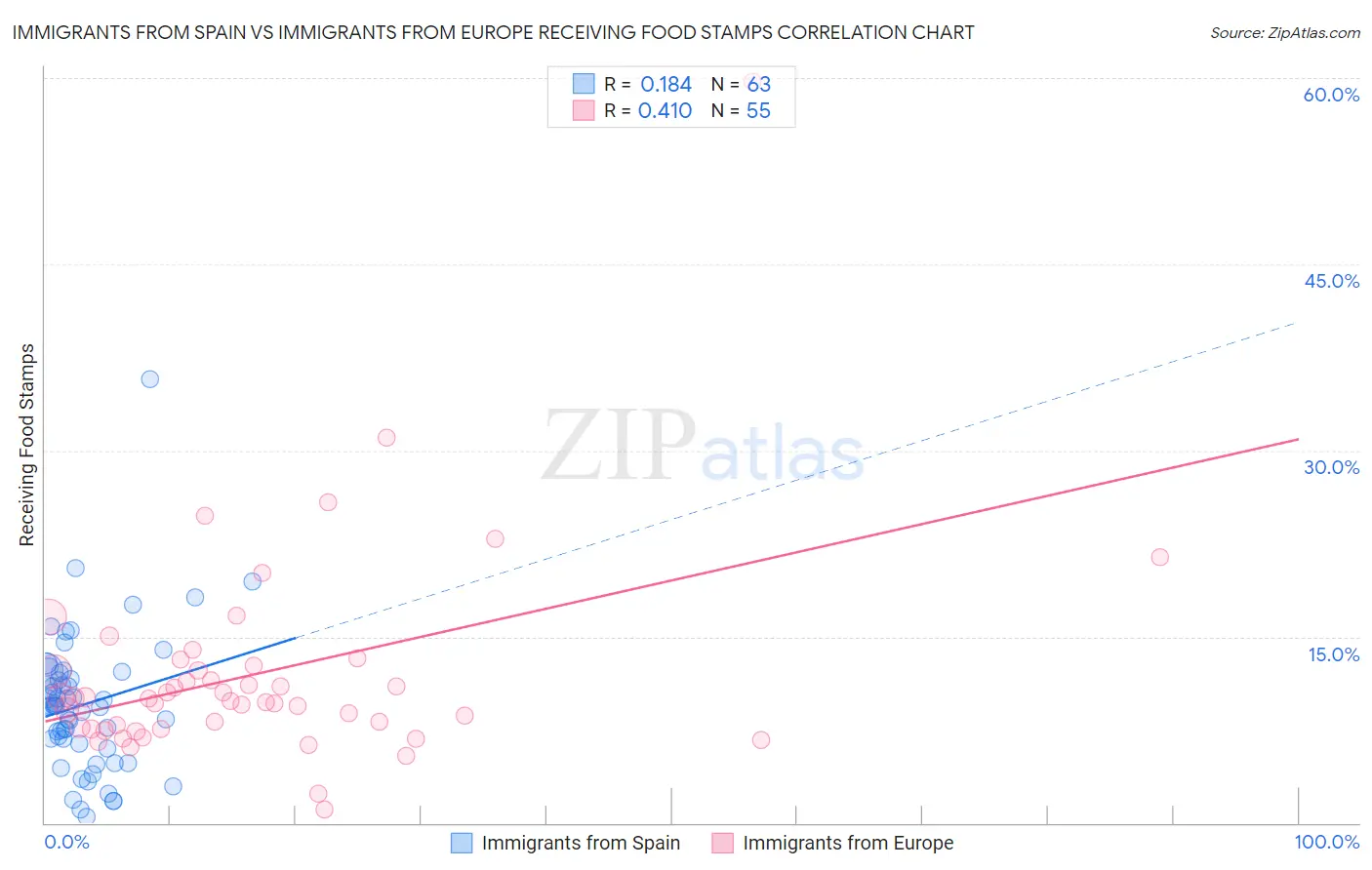 Immigrants from Spain vs Immigrants from Europe Receiving Food Stamps