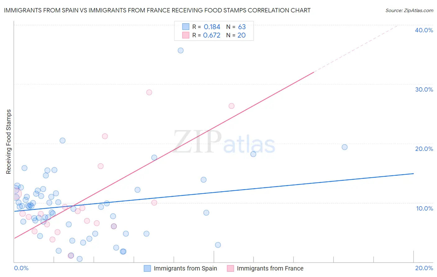 Immigrants from Spain vs Immigrants from France Receiving Food Stamps