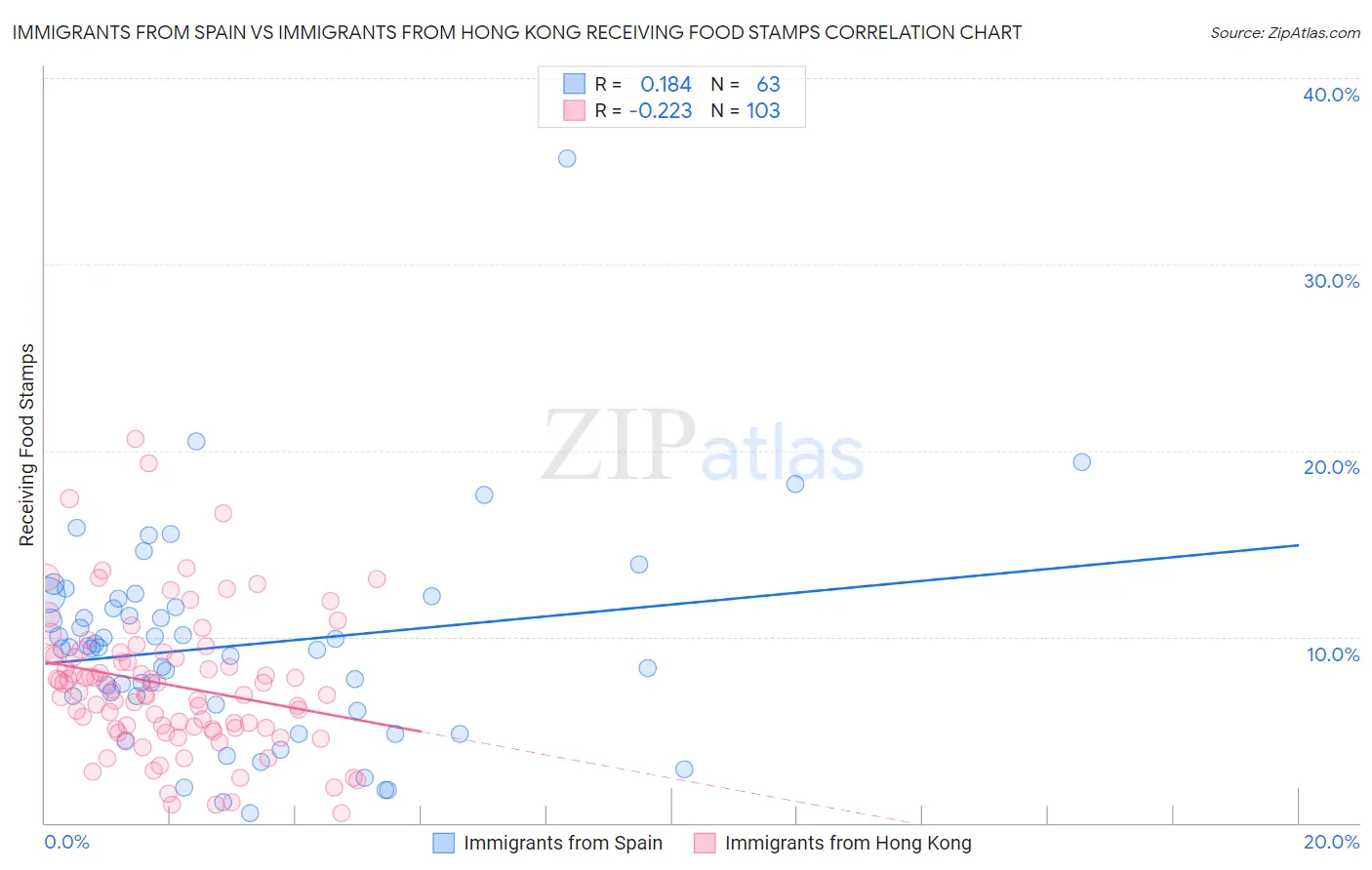 Immigrants from Spain vs Immigrants from Hong Kong Receiving Food Stamps