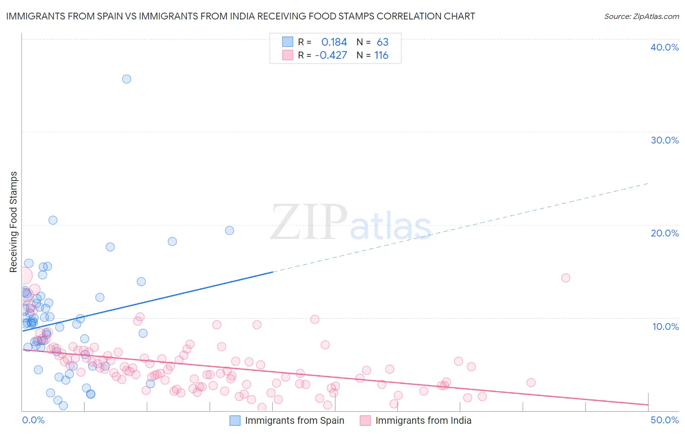 Immigrants from Spain vs Immigrants from India Receiving Food Stamps