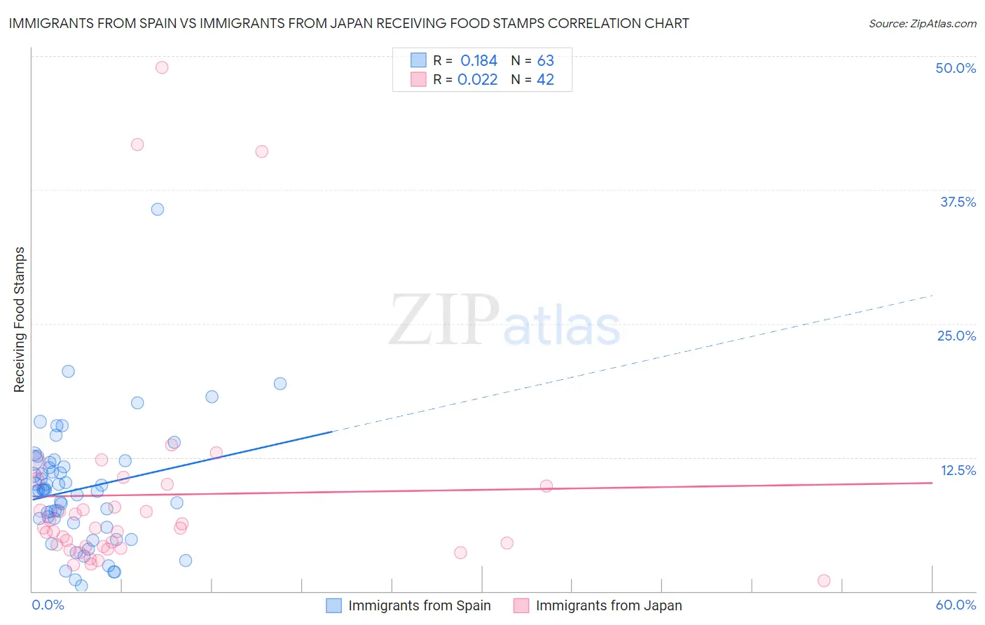 Immigrants from Spain vs Immigrants from Japan Receiving Food Stamps