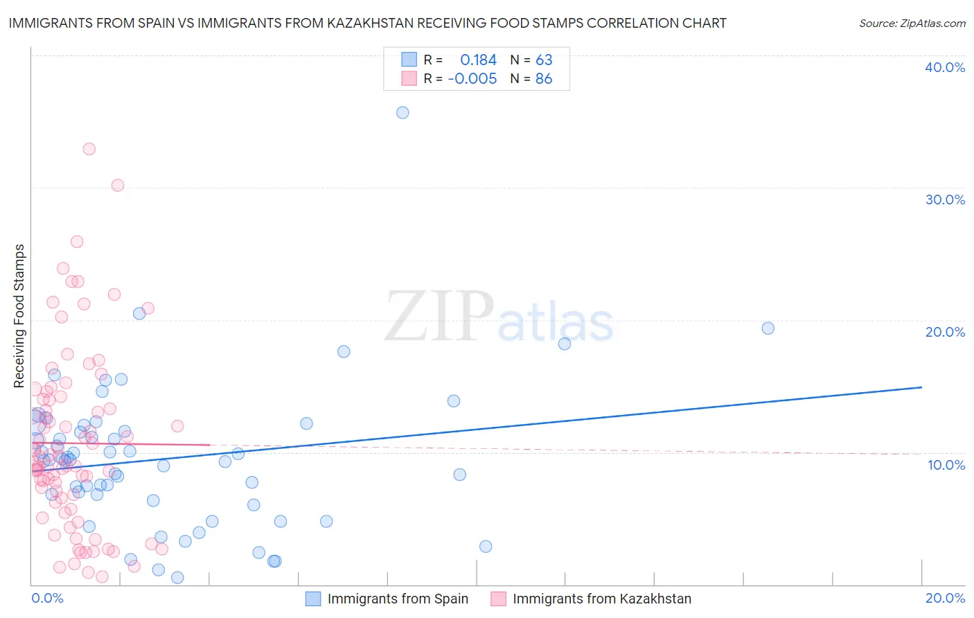 Immigrants from Spain vs Immigrants from Kazakhstan Receiving Food Stamps