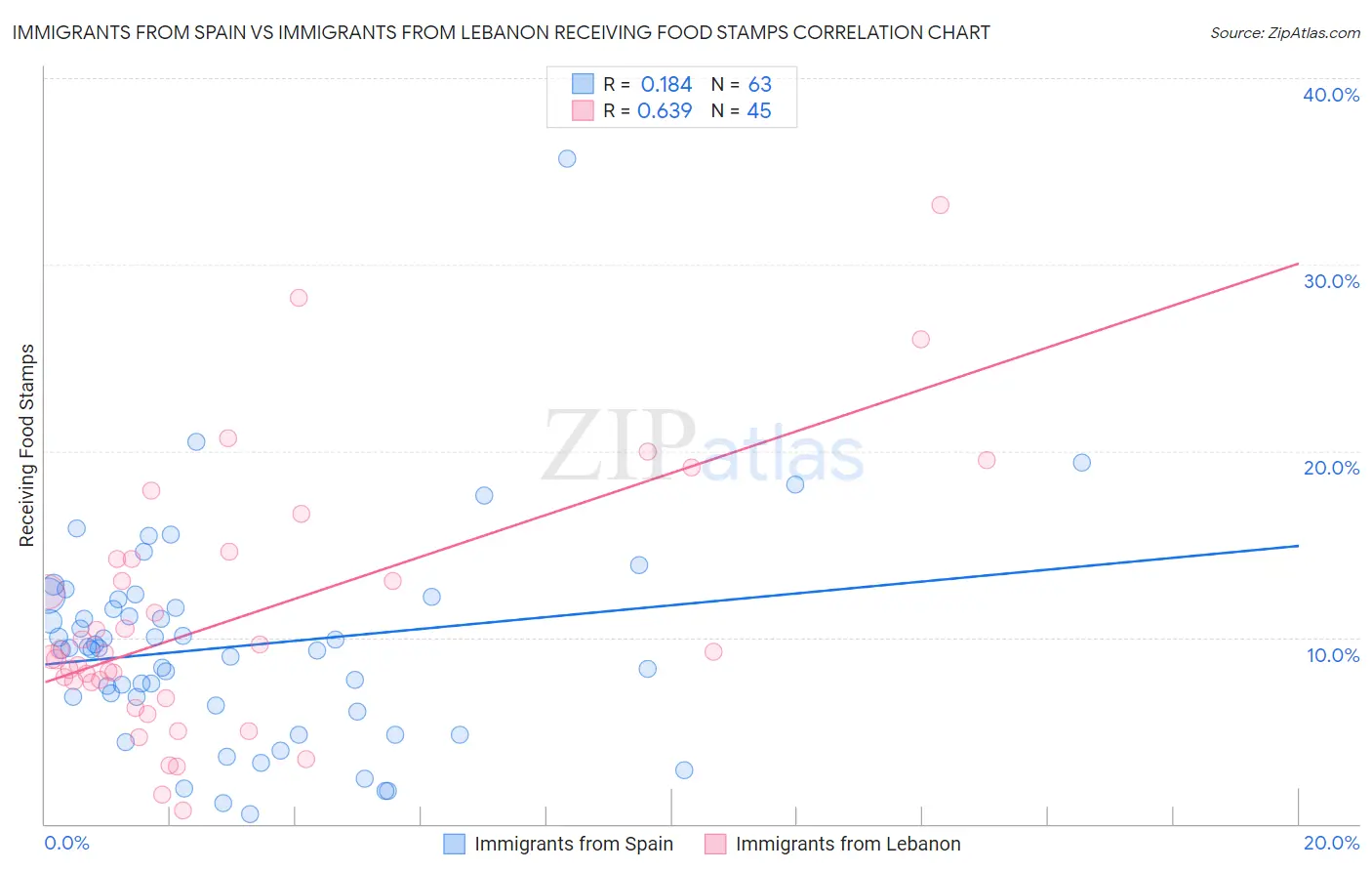 Immigrants from Spain vs Immigrants from Lebanon Receiving Food Stamps