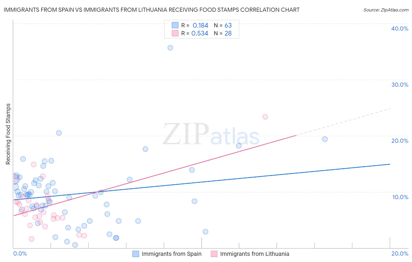 Immigrants from Spain vs Immigrants from Lithuania Receiving Food Stamps