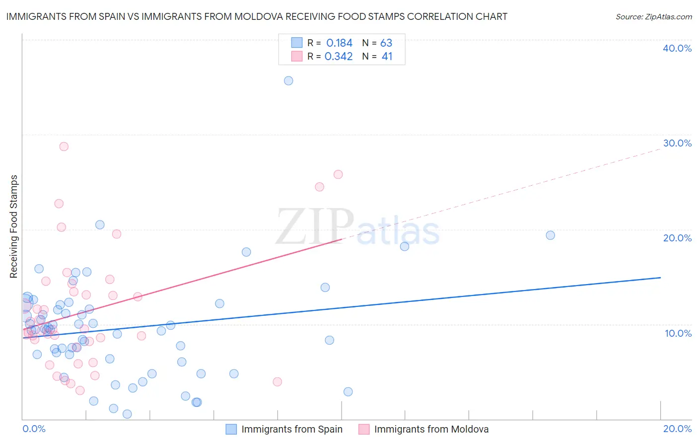Immigrants from Spain vs Immigrants from Moldova Receiving Food Stamps