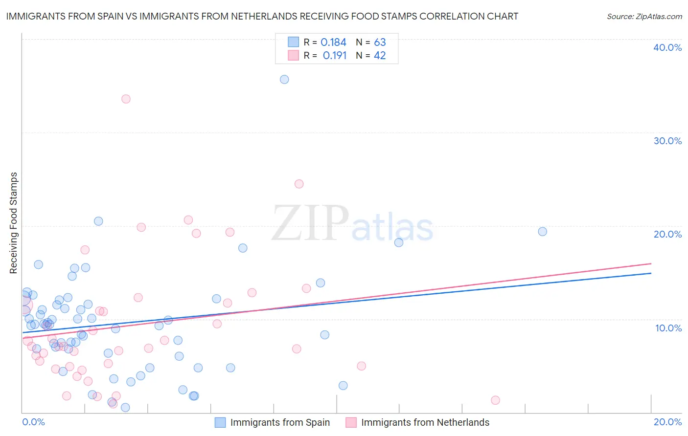 Immigrants from Spain vs Immigrants from Netherlands Receiving Food Stamps