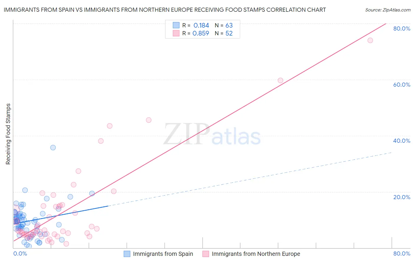 Immigrants from Spain vs Immigrants from Northern Europe Receiving Food Stamps