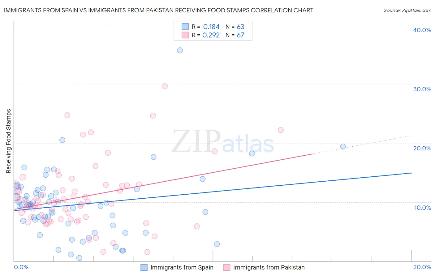 Immigrants from Spain vs Immigrants from Pakistan Receiving Food Stamps