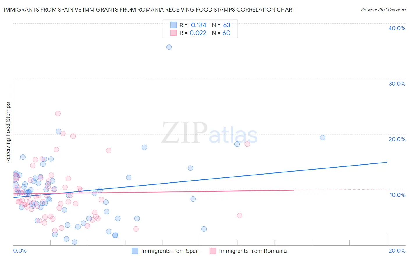 Immigrants from Spain vs Immigrants from Romania Receiving Food Stamps