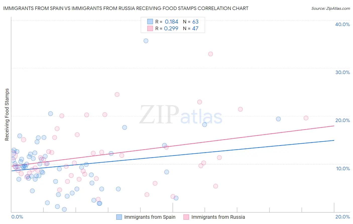 Immigrants from Spain vs Immigrants from Russia Receiving Food Stamps