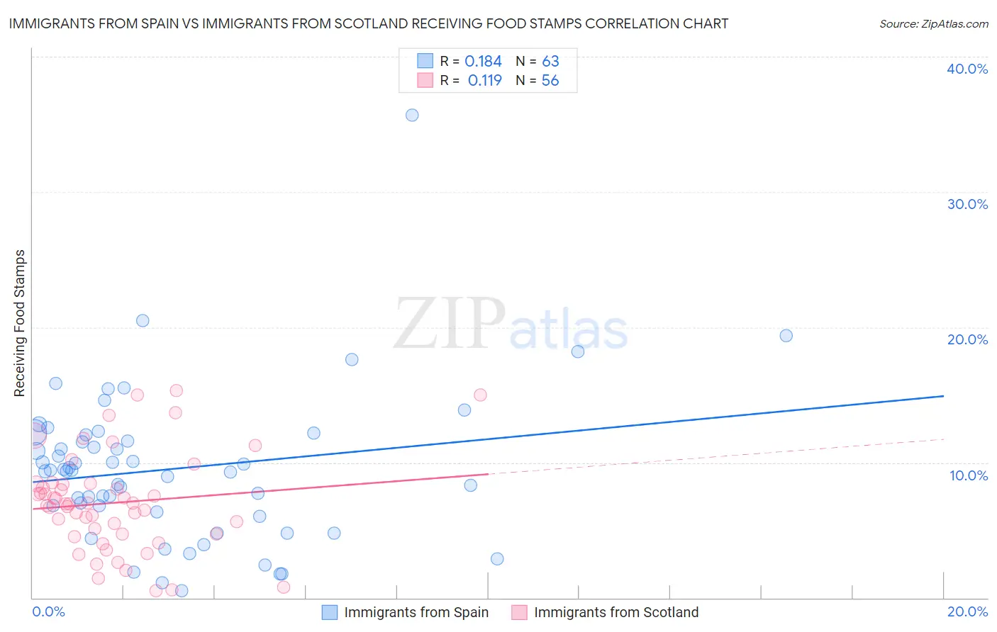 Immigrants from Spain vs Immigrants from Scotland Receiving Food Stamps