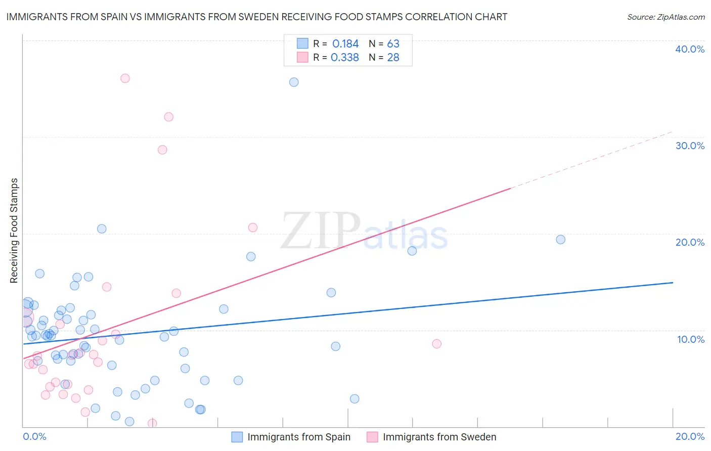 Immigrants from Spain vs Immigrants from Sweden Receiving Food Stamps