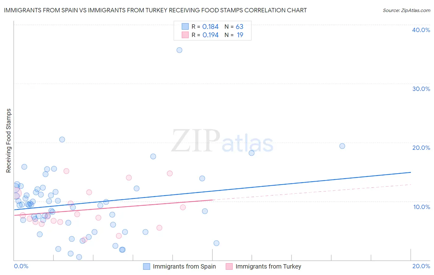 Immigrants from Spain vs Immigrants from Turkey Receiving Food Stamps