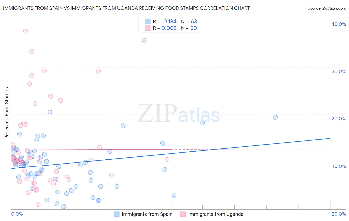 Immigrants from Spain vs Immigrants from Uganda Receiving Food Stamps