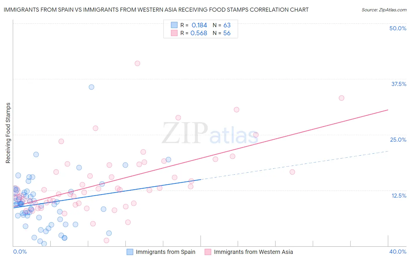 Immigrants from Spain vs Immigrants from Western Asia Receiving Food Stamps