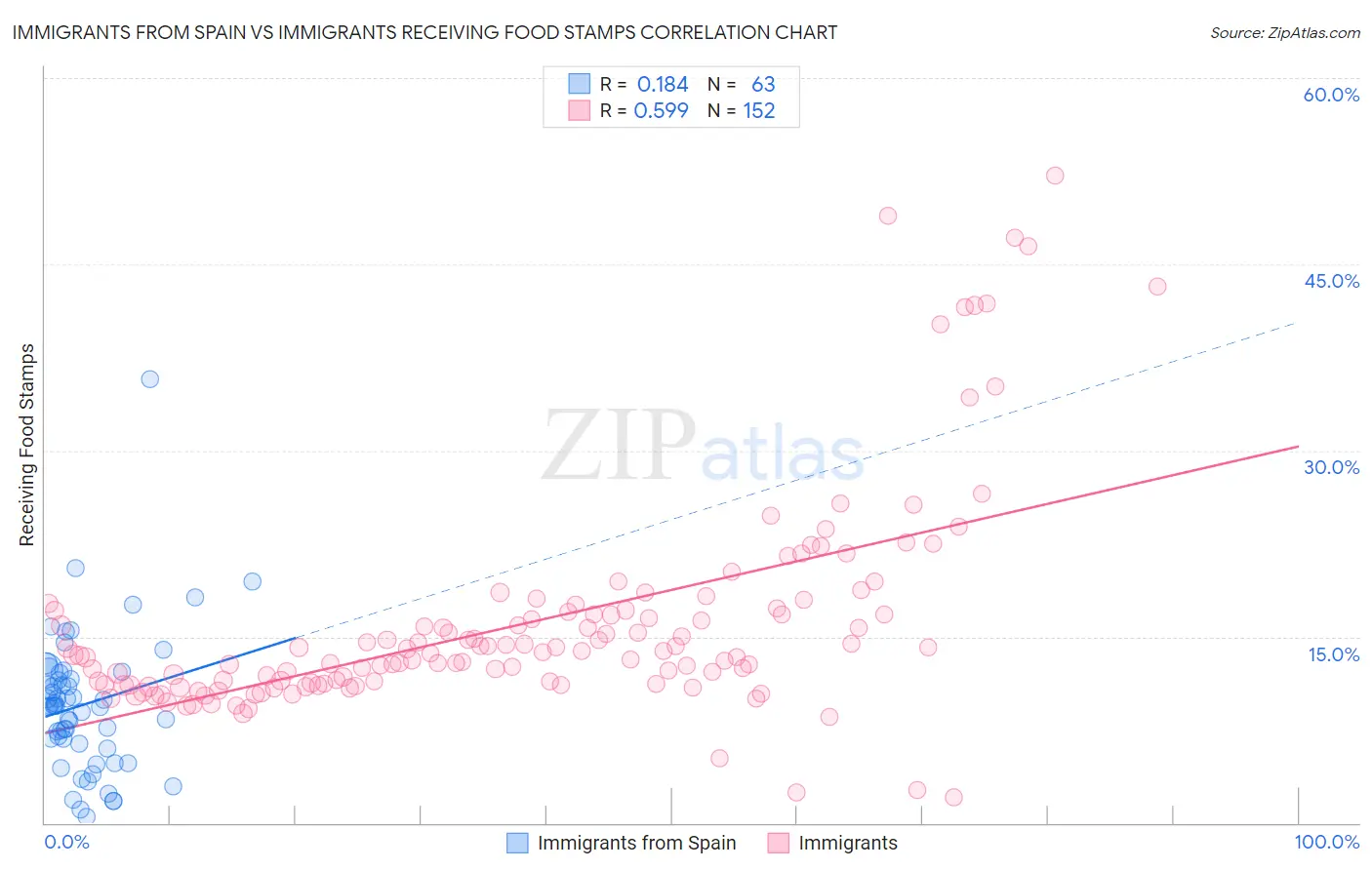 Immigrants from Spain vs Immigrants Receiving Food Stamps