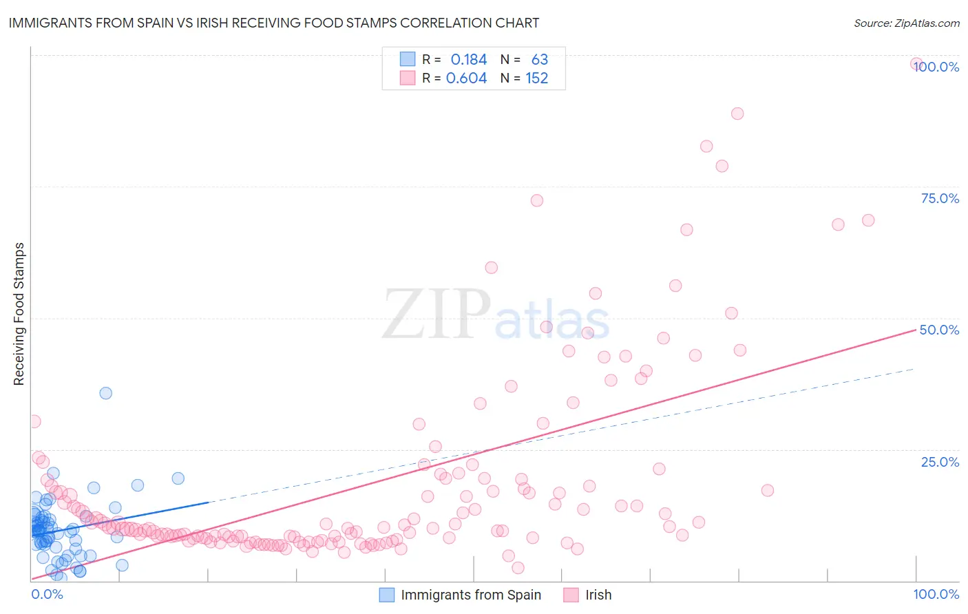Immigrants from Spain vs Irish Receiving Food Stamps