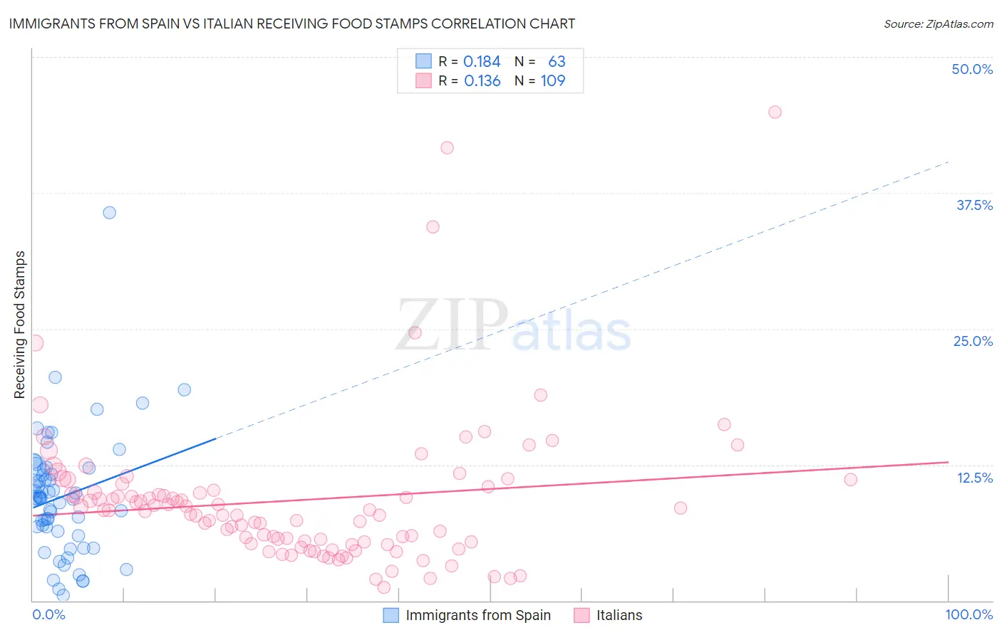 Immigrants from Spain vs Italian Receiving Food Stamps