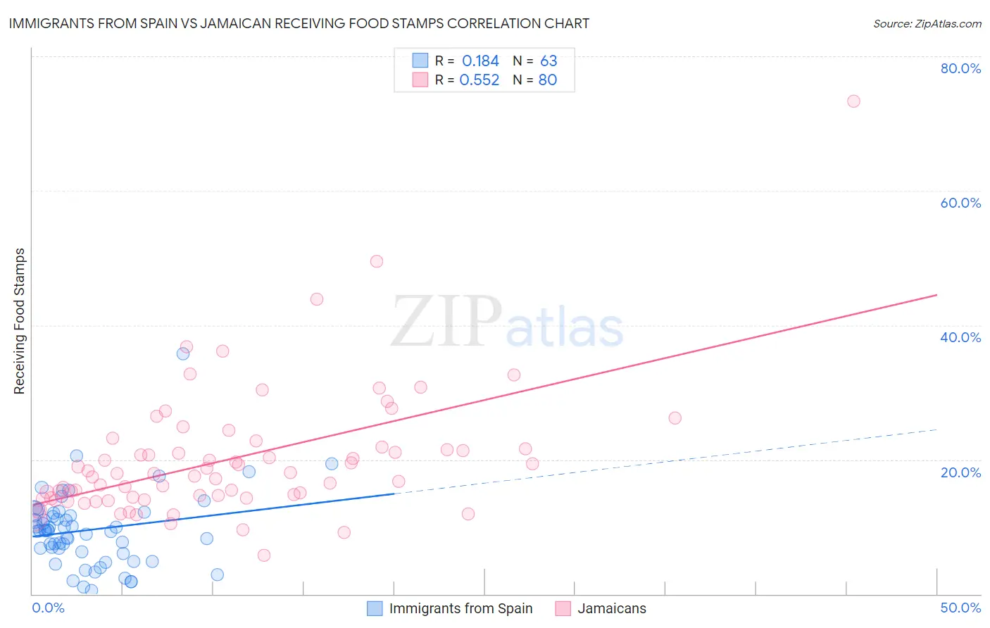 Immigrants from Spain vs Jamaican Receiving Food Stamps
