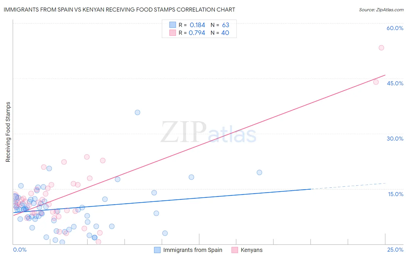 Immigrants from Spain vs Kenyan Receiving Food Stamps