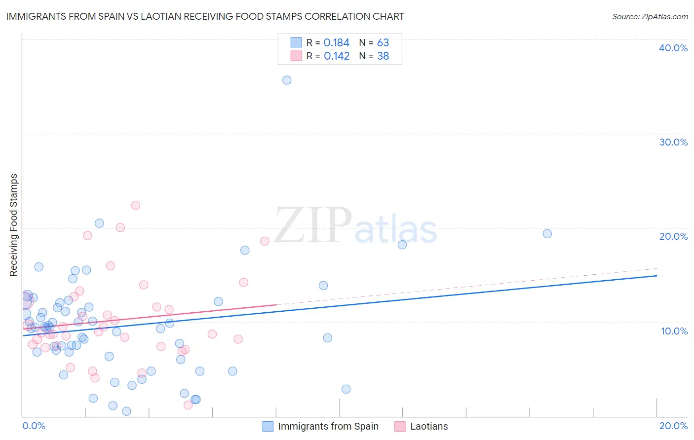 Immigrants from Spain vs Laotian Receiving Food Stamps