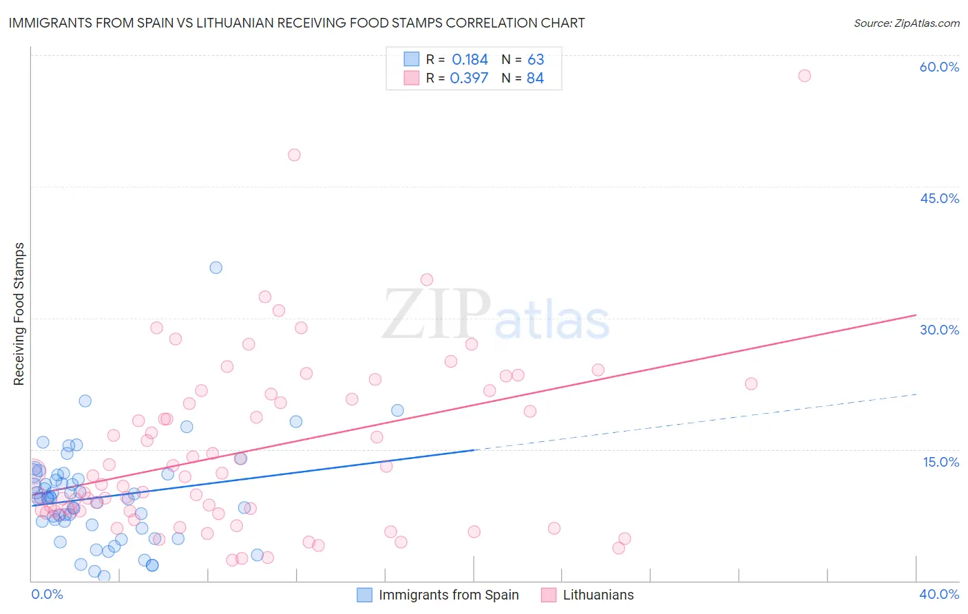 Immigrants from Spain vs Lithuanian Receiving Food Stamps