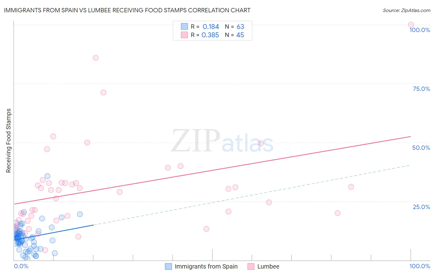 Immigrants from Spain vs Lumbee Receiving Food Stamps