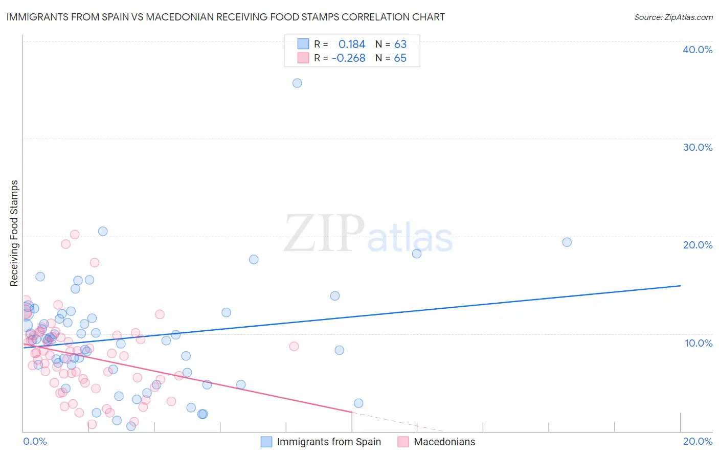 Immigrants from Spain vs Macedonian Receiving Food Stamps