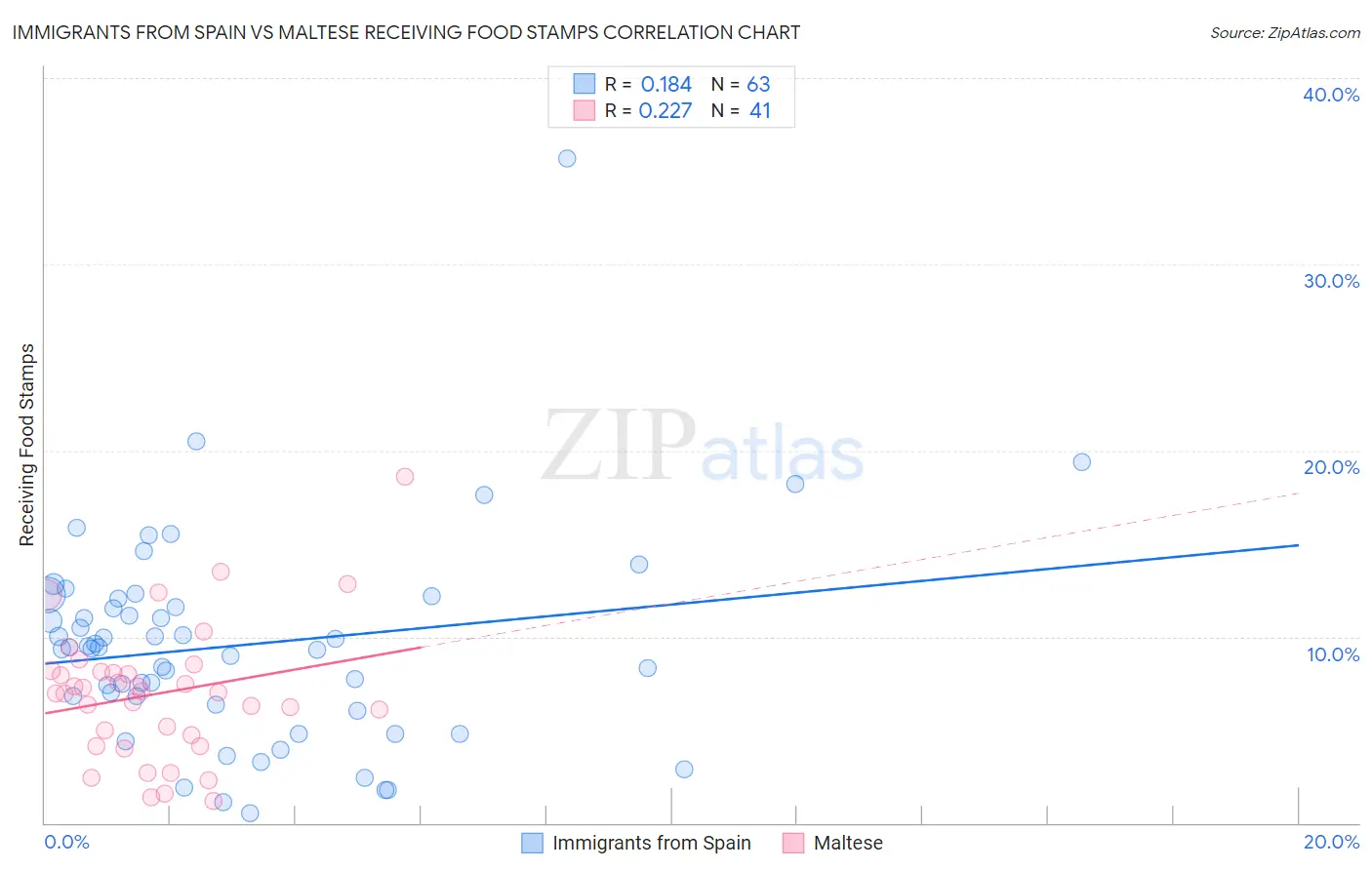 Immigrants from Spain vs Maltese Receiving Food Stamps