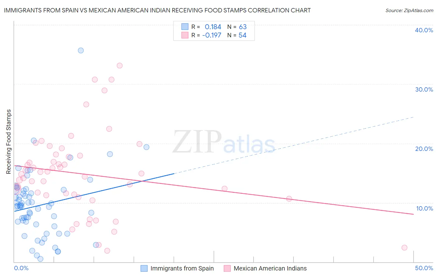 Immigrants from Spain vs Mexican American Indian Receiving Food Stamps