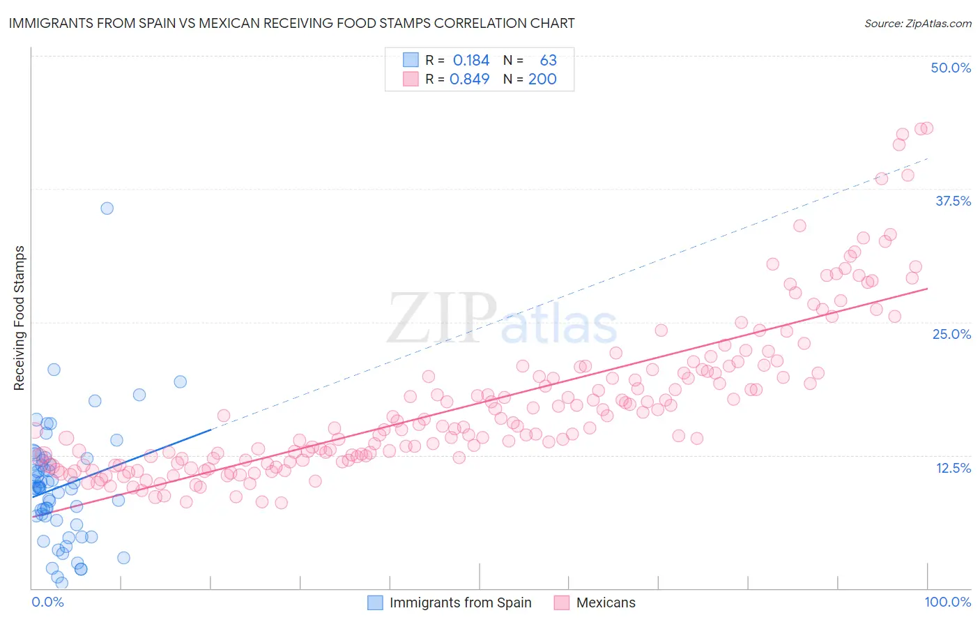 Immigrants from Spain vs Mexican Receiving Food Stamps