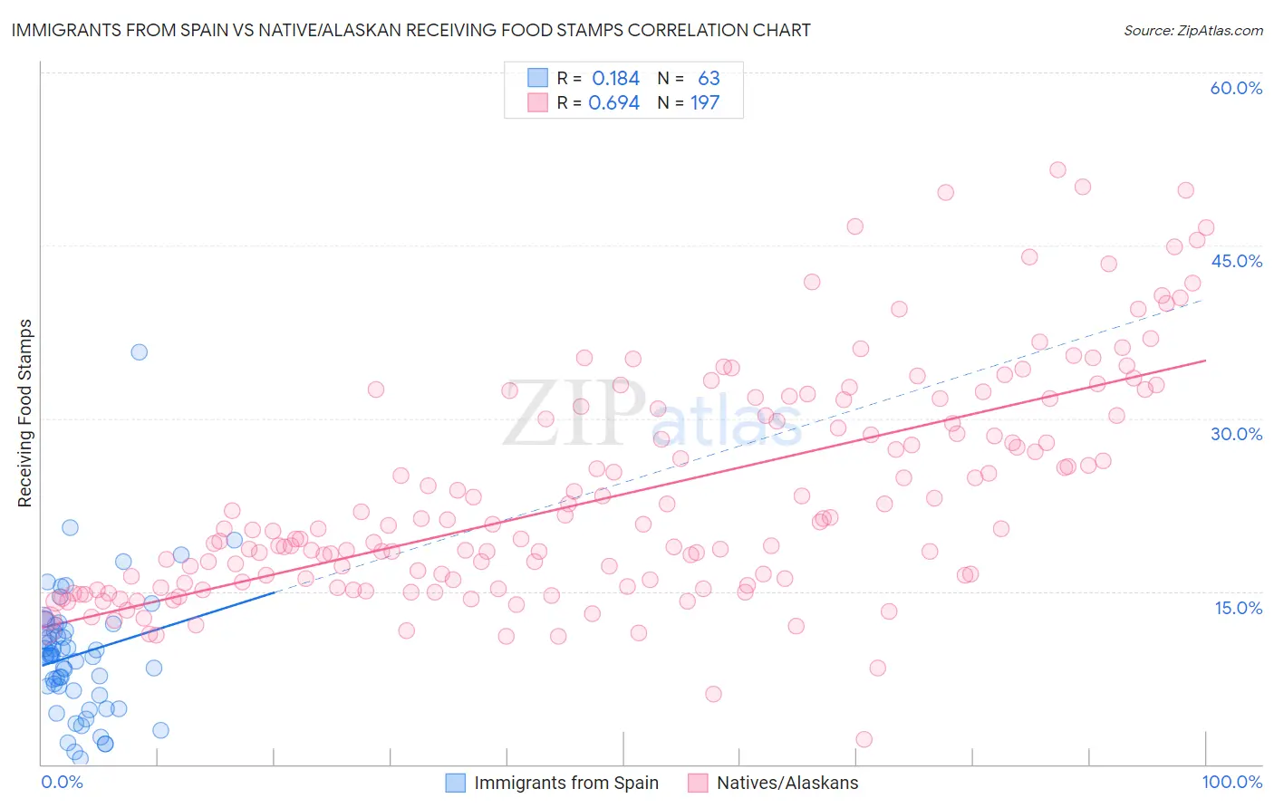 Immigrants from Spain vs Native/Alaskan Receiving Food Stamps