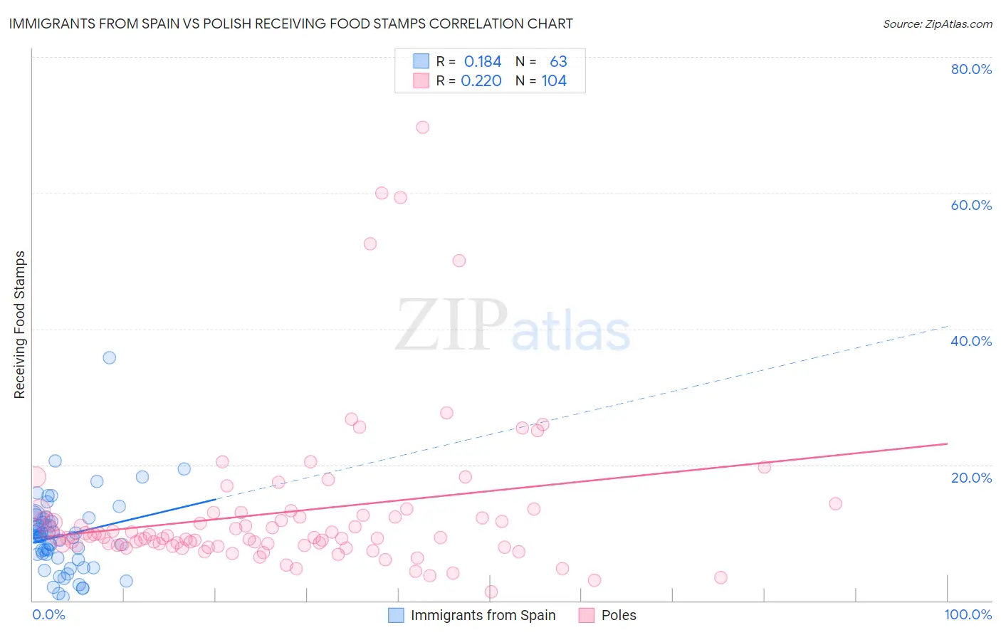 Immigrants from Spain vs Polish Receiving Food Stamps
