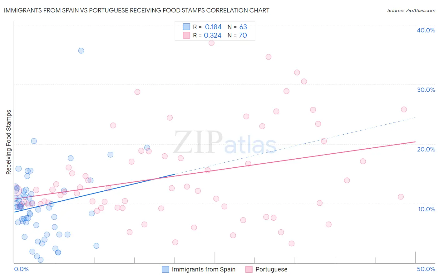 Immigrants from Spain vs Portuguese Receiving Food Stamps